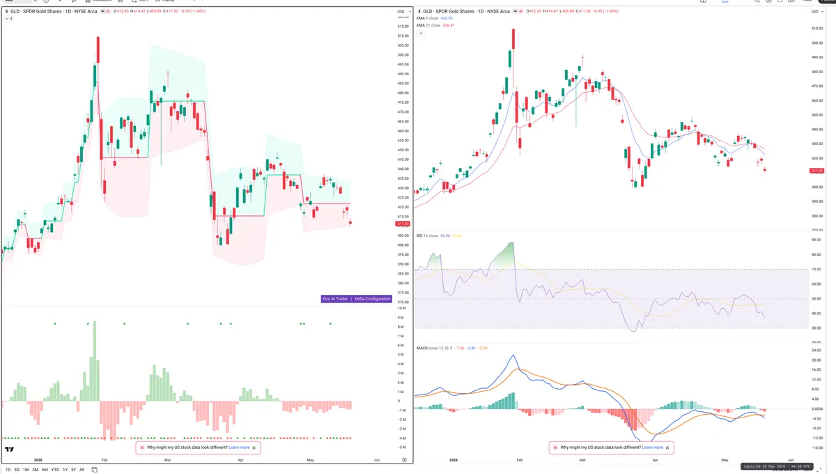 GLD — Delta + Technical