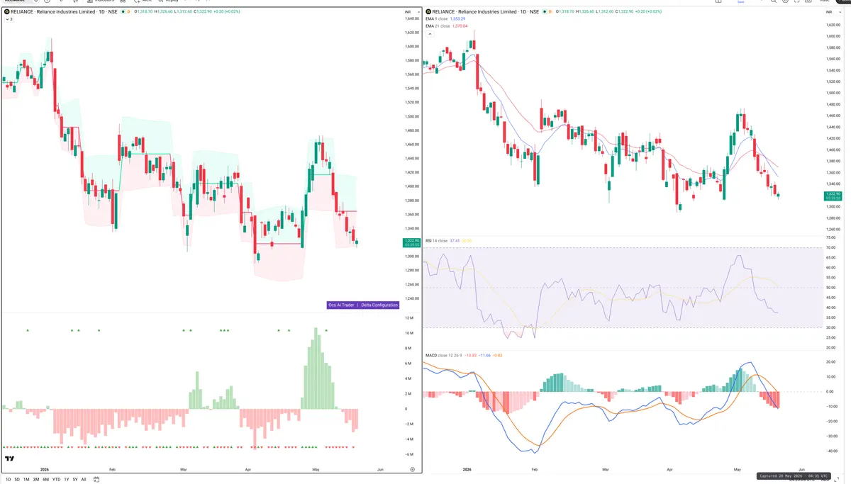 RELIANCE — Delta + Technical