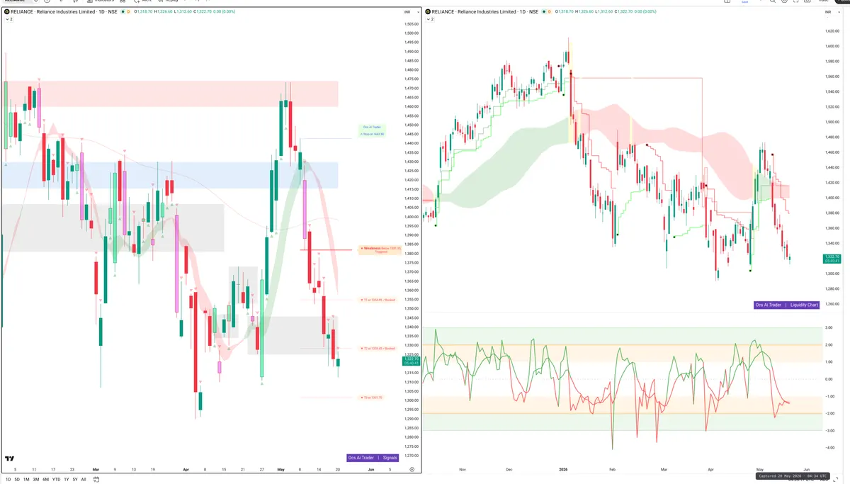 RELIANCE — Signals + Liquidity