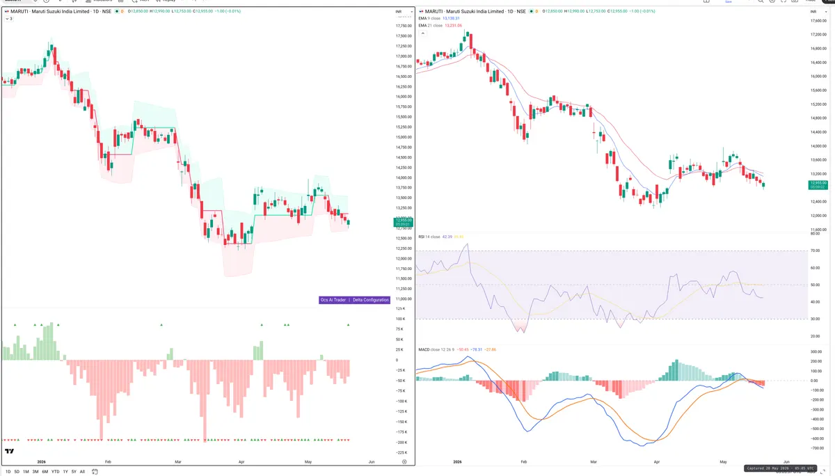 MARUTI — Delta + Technical