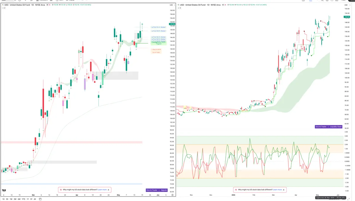 USO — Signals + Liquidity
