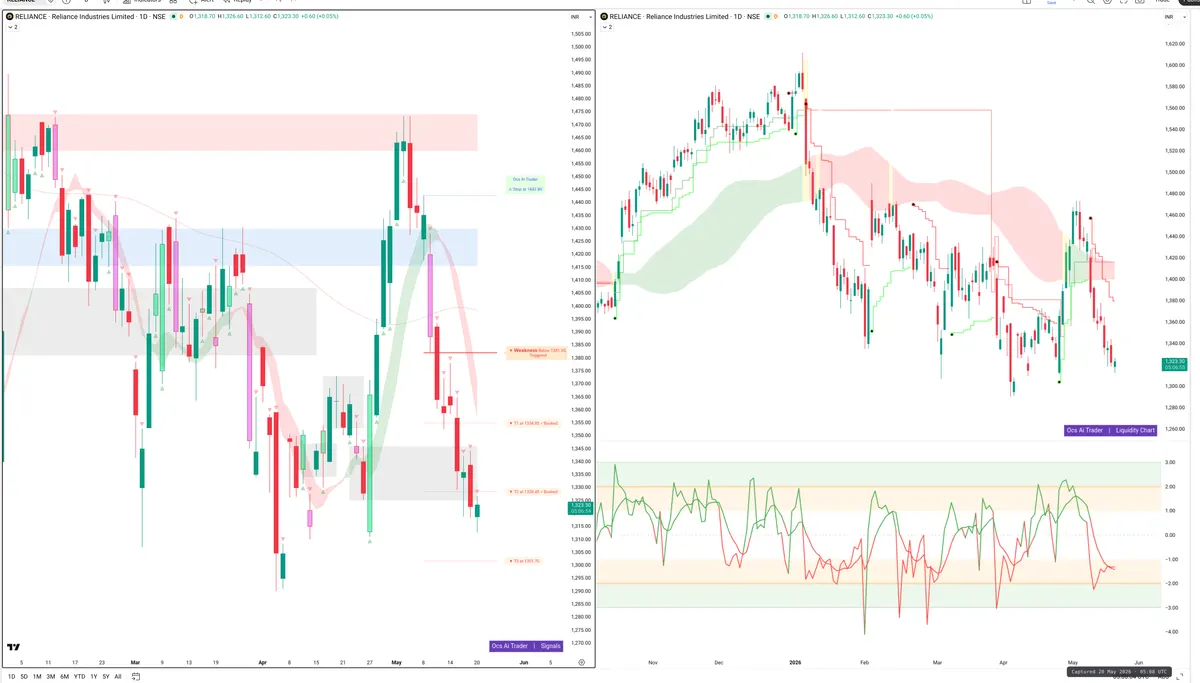 RELIANCE — Signals + Liquidity