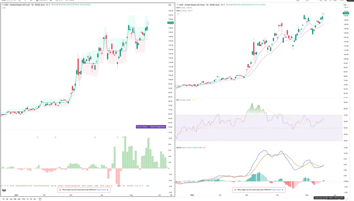 USO — Delta + Technical