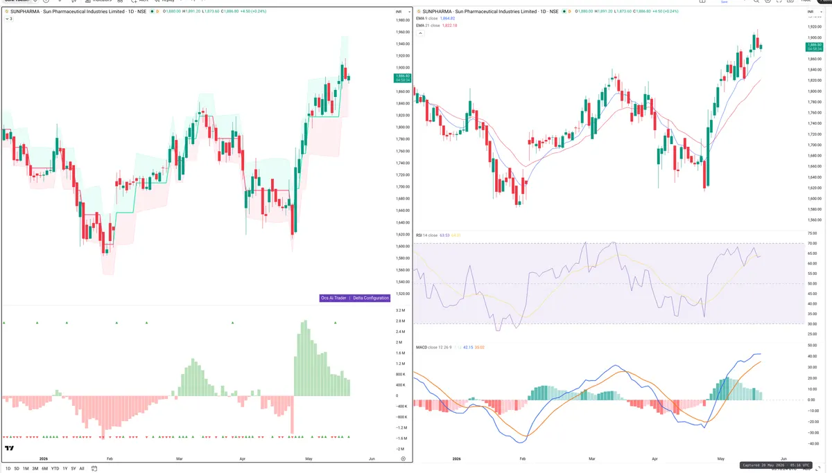 SUNPHARMA — Delta + Technical
