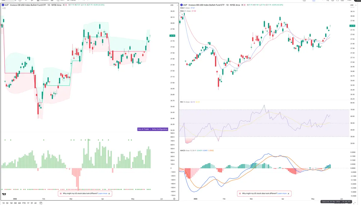 UUP — Delta + Technical