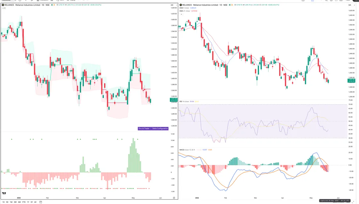 RELIANCE — Delta + Technical