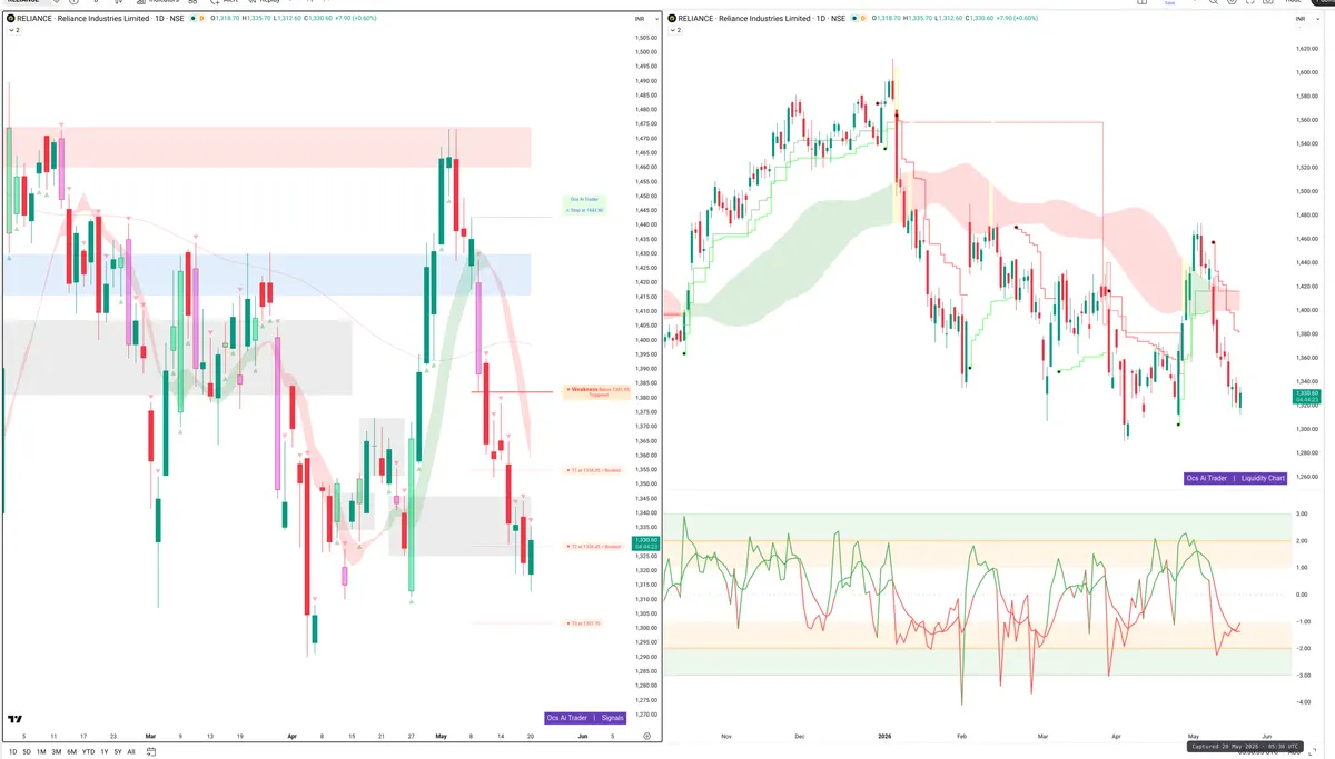 RELIANCE — Signals + Liquidity