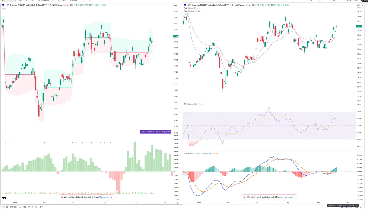 UUP — Delta + Technical