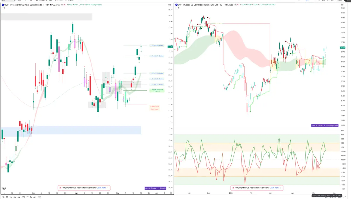 UUP — Signals + Liquidity