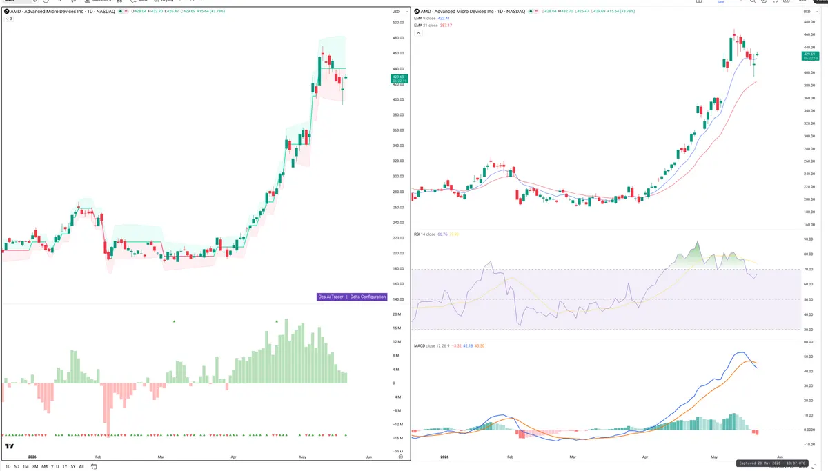 AMD — Delta + Technical