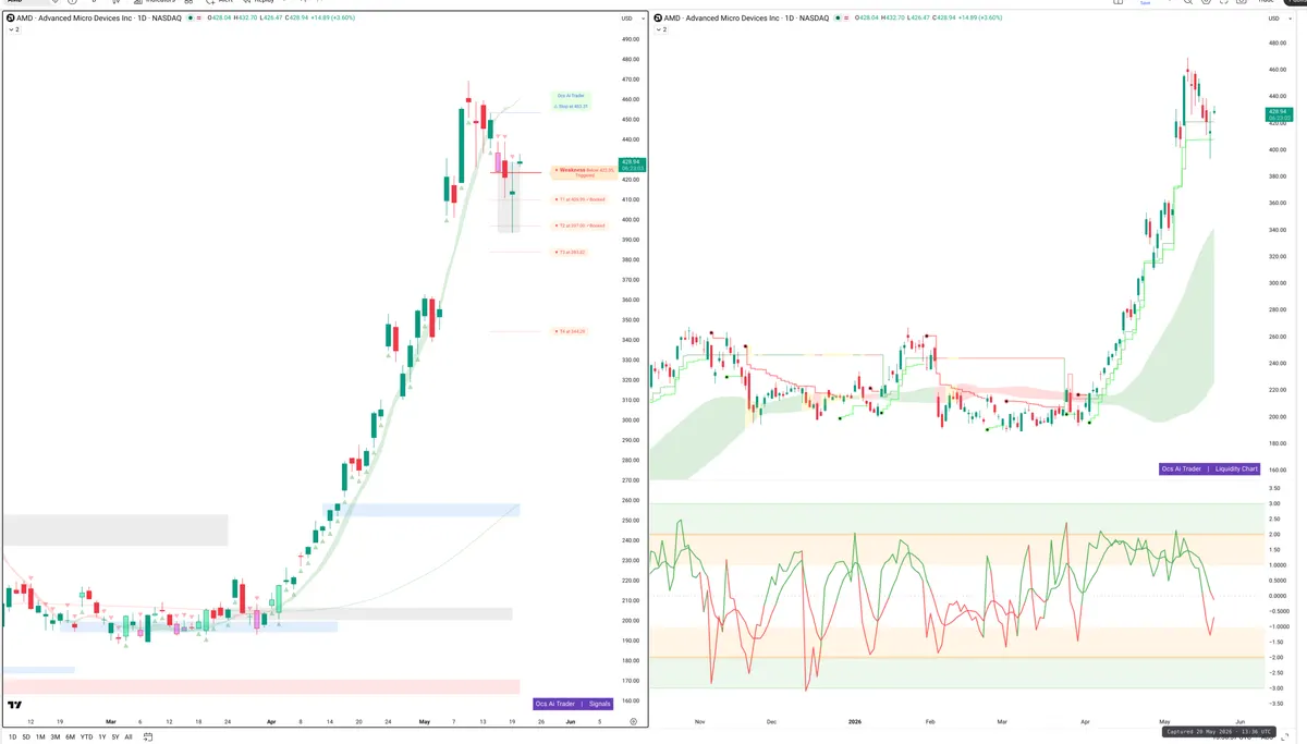 AMD — Signals + Liquidity