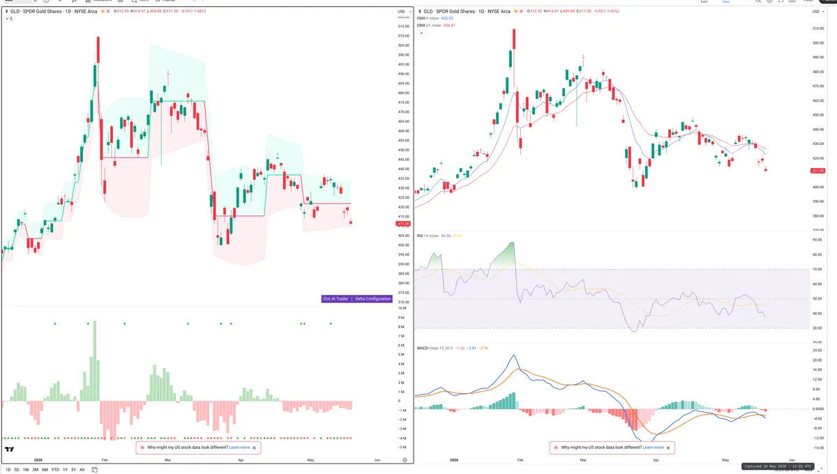 GLD — Delta + Technical