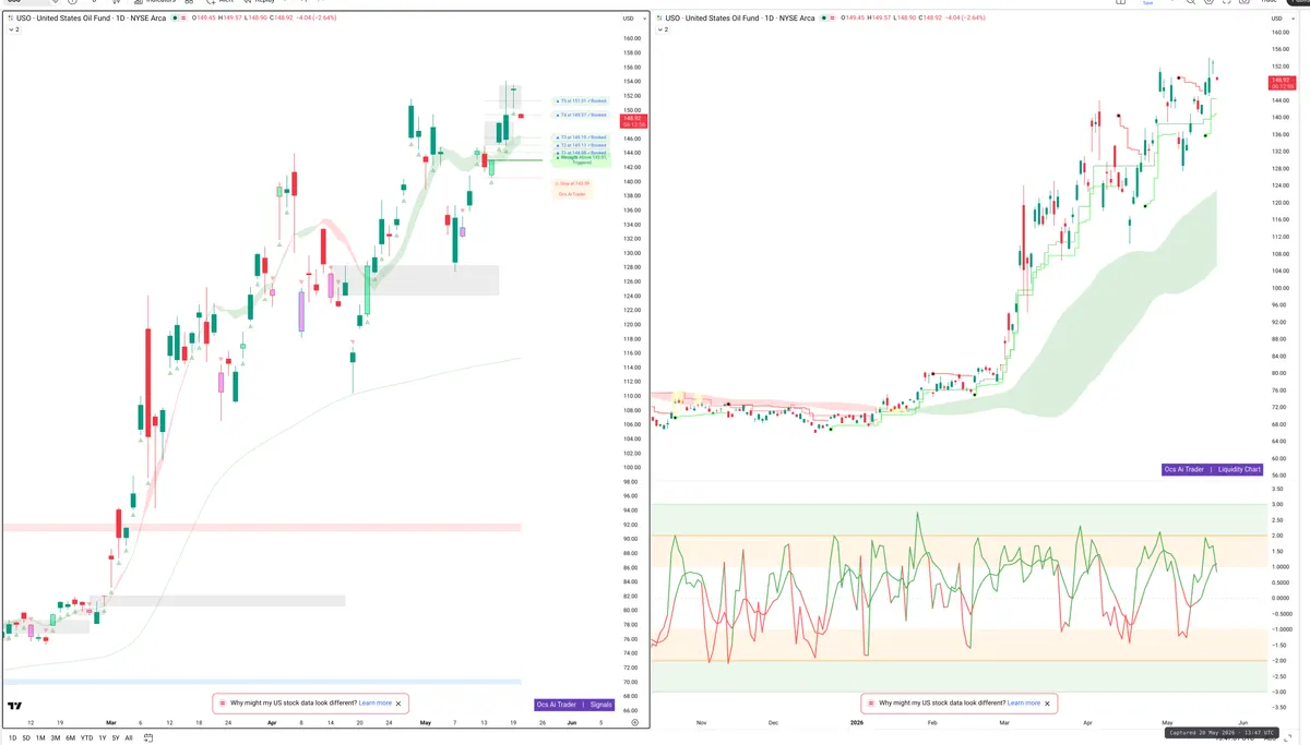 USO — Signals + Liquidity