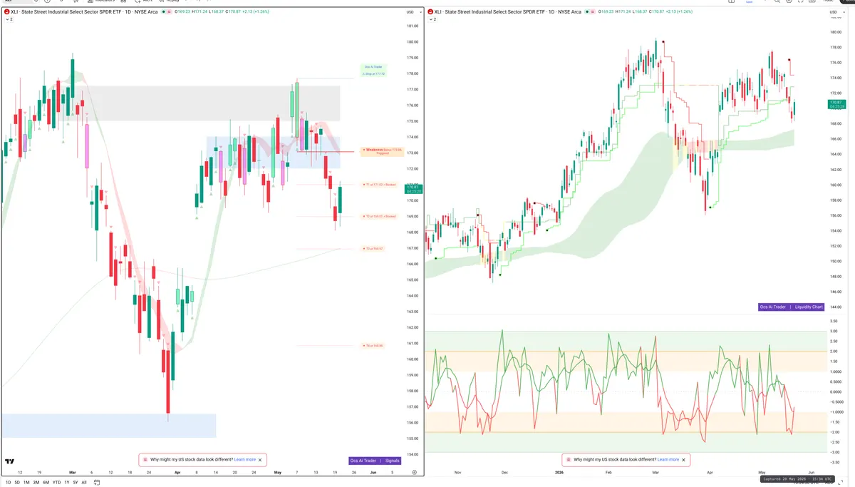 XLI — Signals + Liquidity