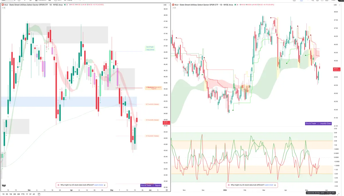 XLU — Signals + Liquidity