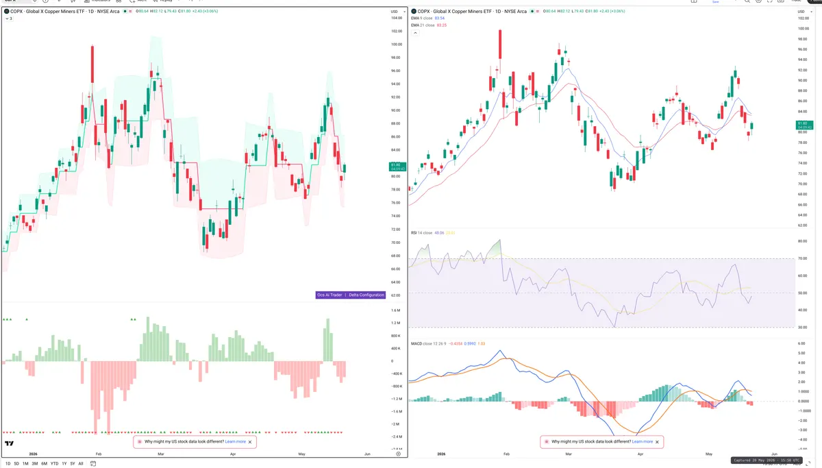 COPX — Delta + Technical