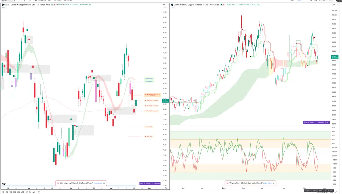 COPX — Signals + Liquidity