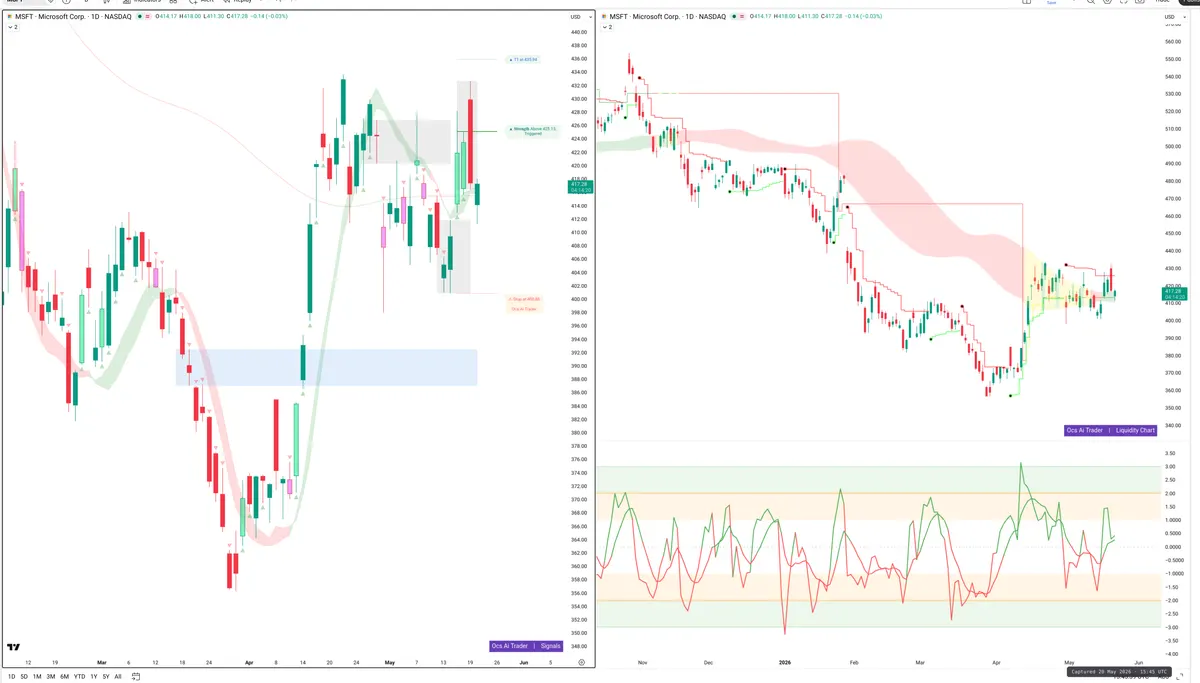 MSFT — Signals + Liquidity