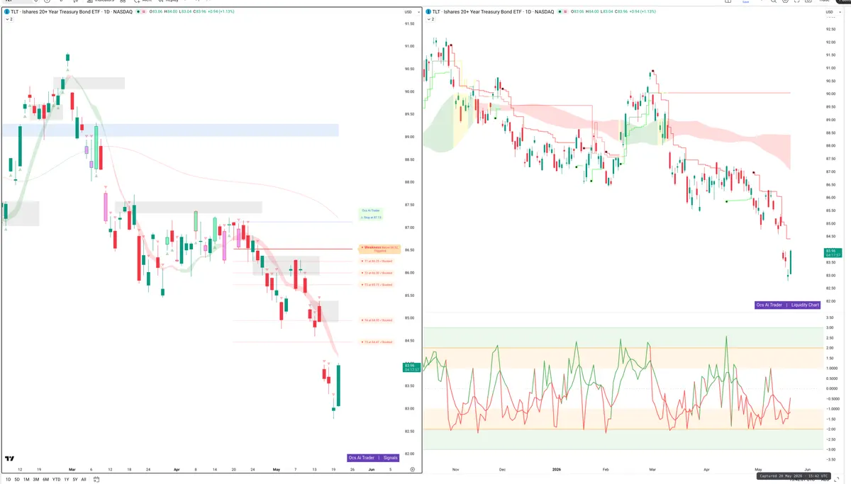 TLT — Signals + Liquidity