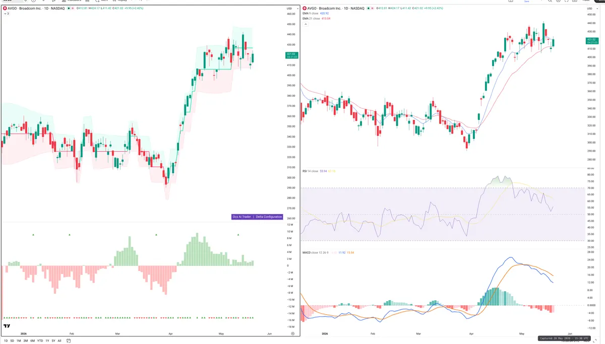 AVGO — Delta + Technical