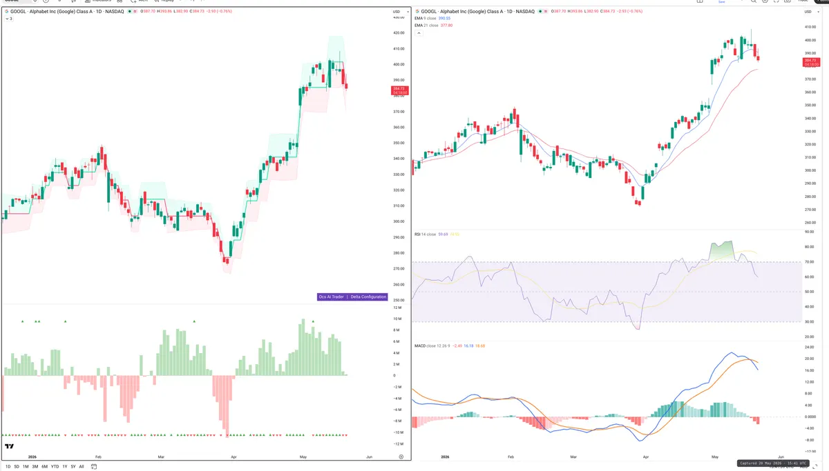 GOOGL — Delta + Technical