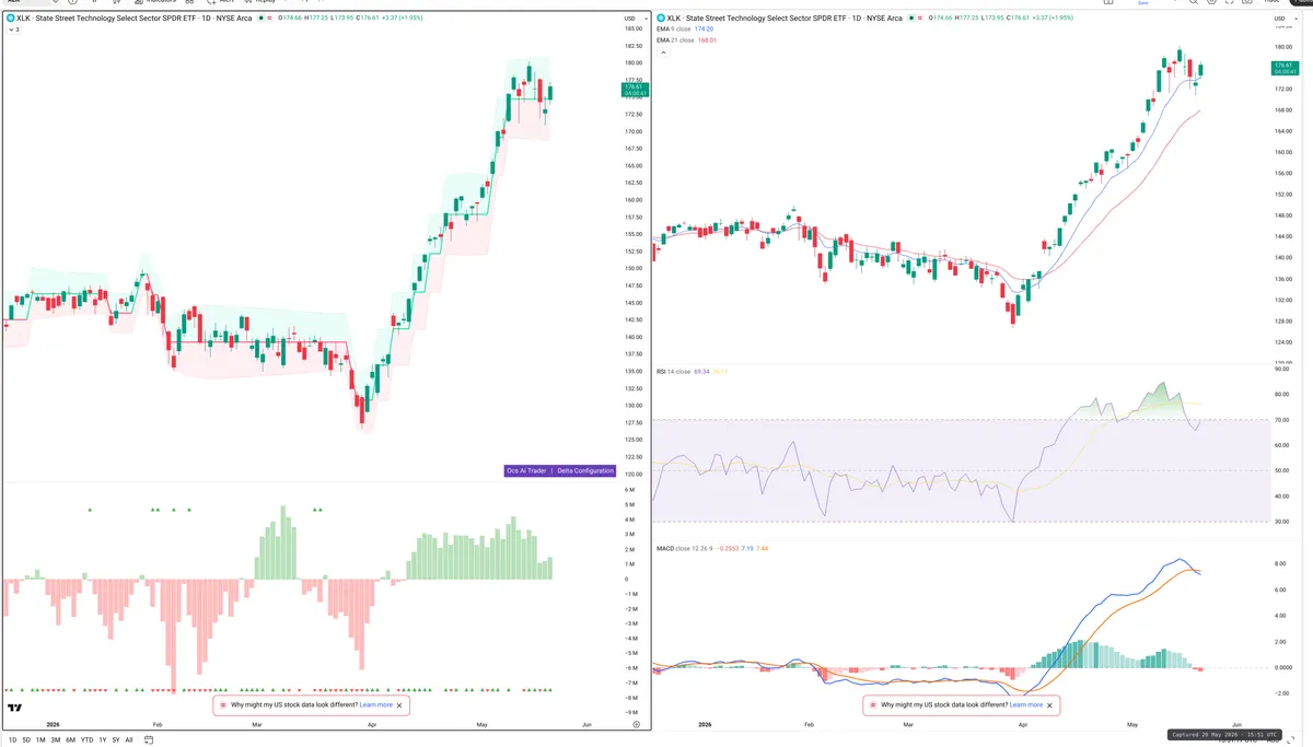 XLK — Delta + Technical