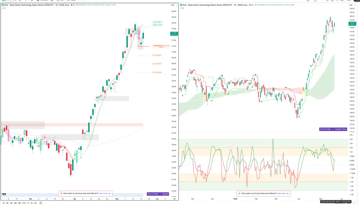 XLK — Signals + Liquidity