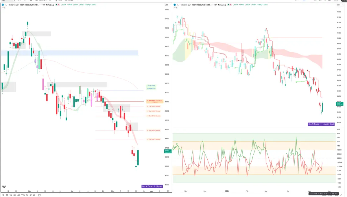 TLT — Signals + Liquidity