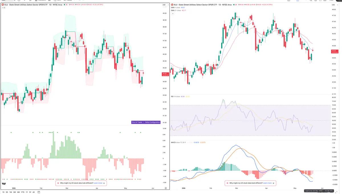 XLU — Delta + Technical