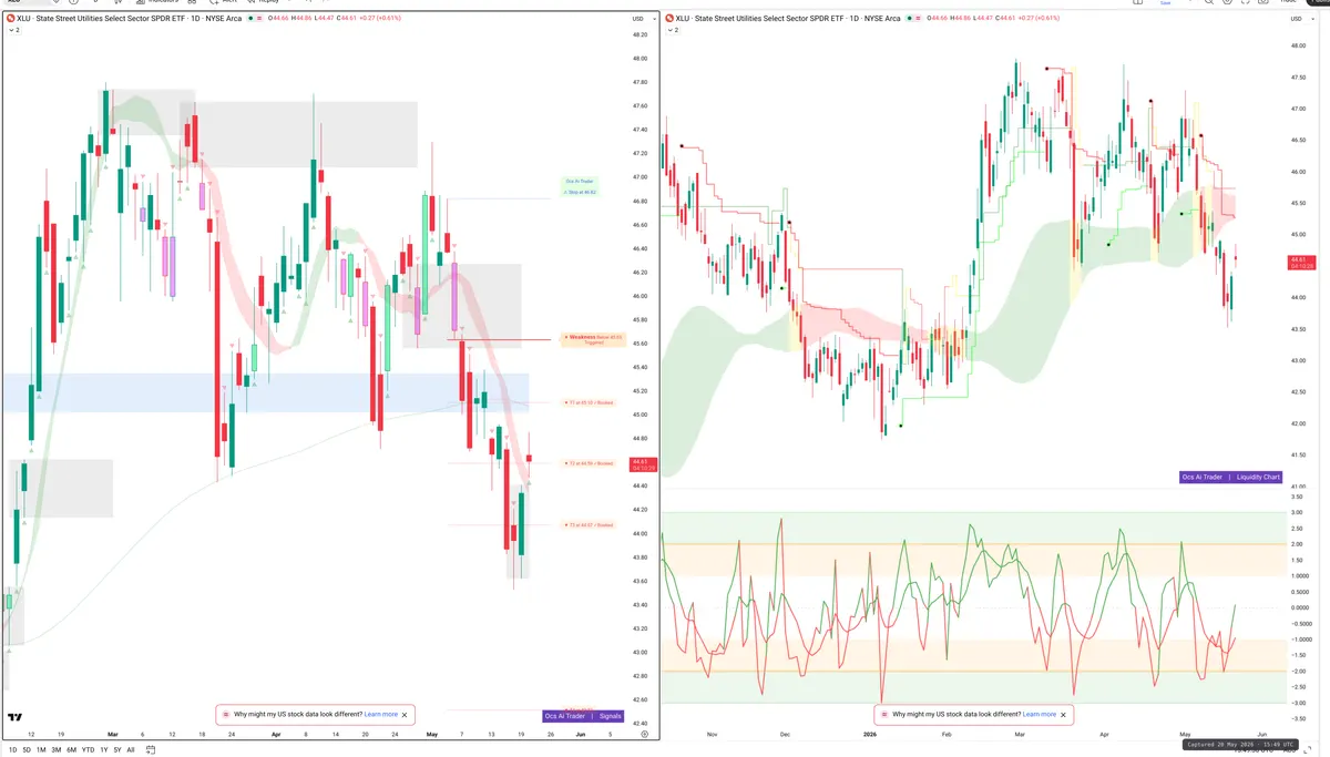 XLU — Signals + Liquidity
