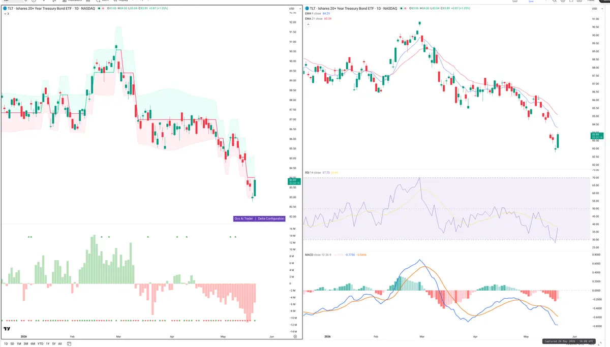 TLT — Delta + Technical