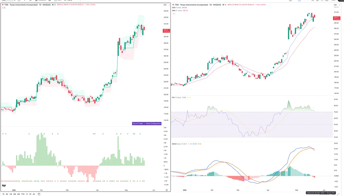 TXN — Delta + Technical