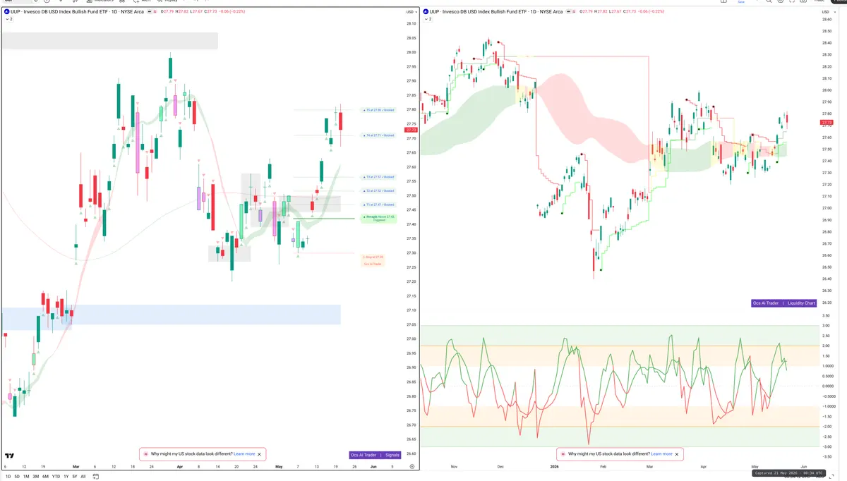 UUP — Signals + Liquidity