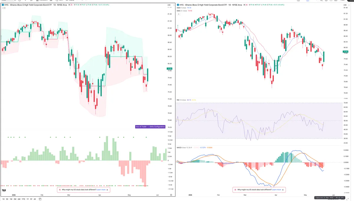 HYG — Delta + Technical