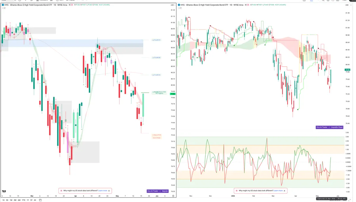 HYG — Signals + Liquidity
