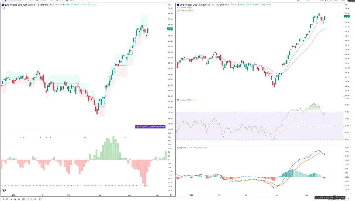 QQQ — Delta + Technical
