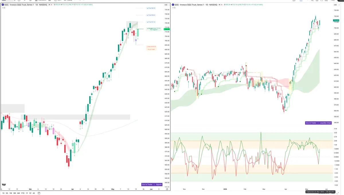 QQQ — Signals + Liquidity