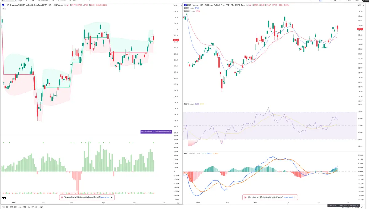 UUP — Delta + Technical