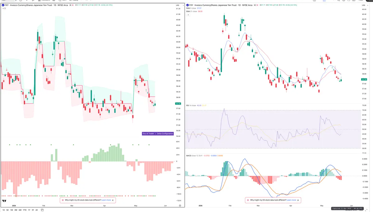 FXY — Delta + Technical