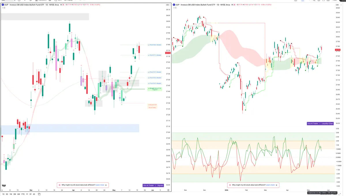 UUP — Signals + Liquidity