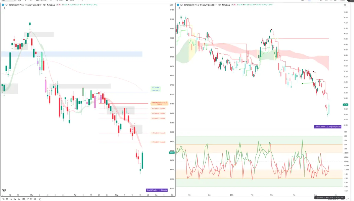 TLT — Signals + Liquidity