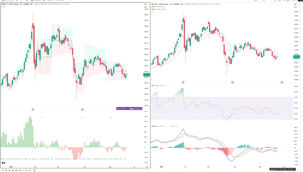 GC=F — Delta + Technical
