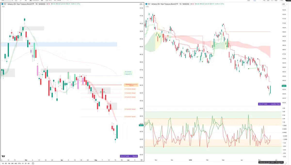 TLT — Signals + Liquidity