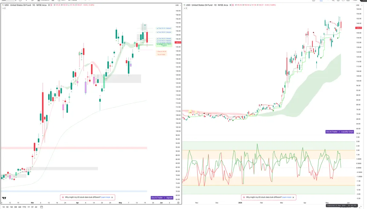 USO — Signals + Liquidity
