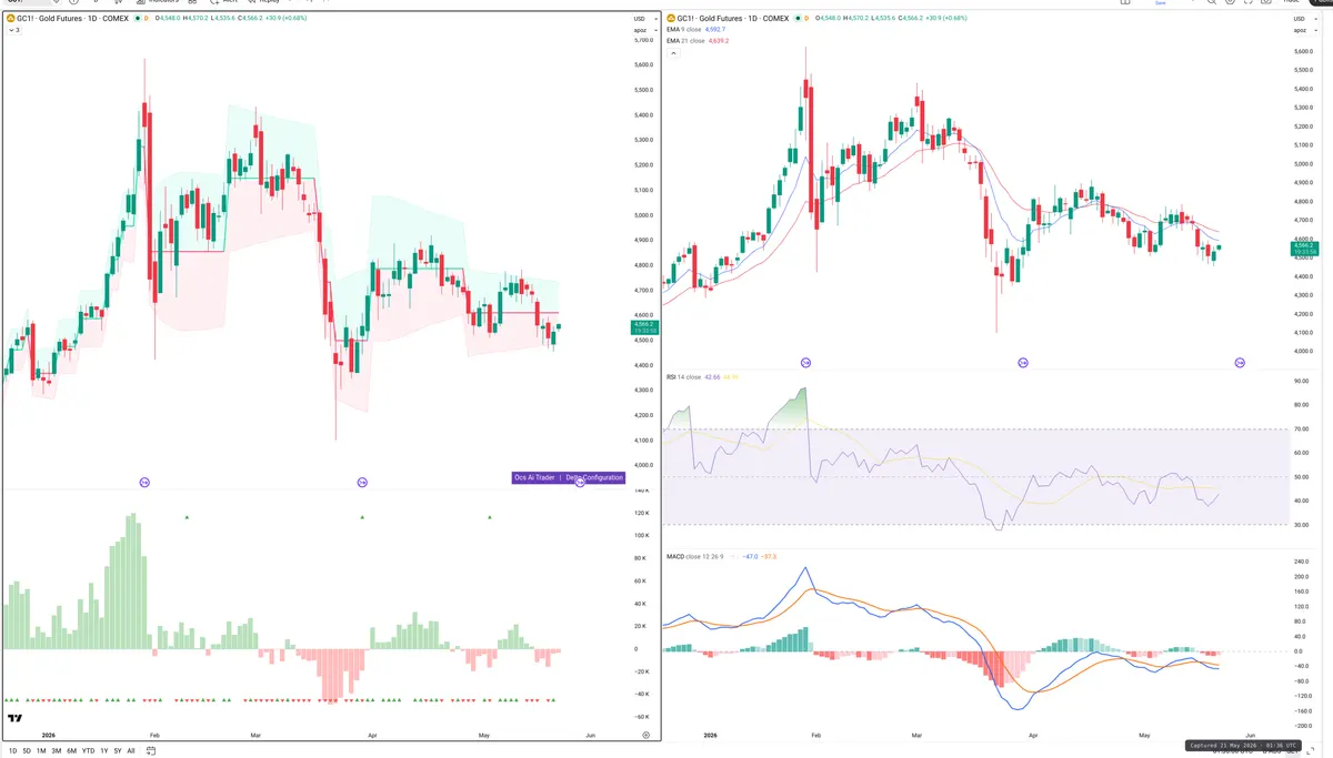 GC=F — Delta + Technical