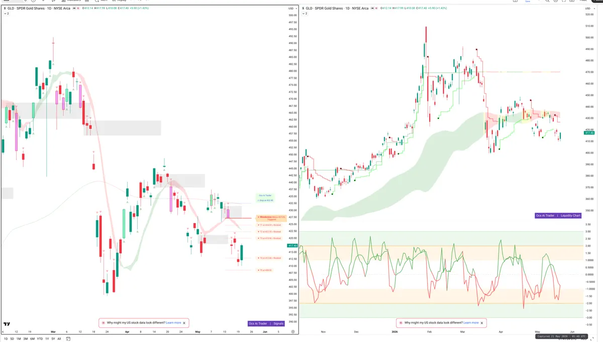 GLD — Signals + Liquidity