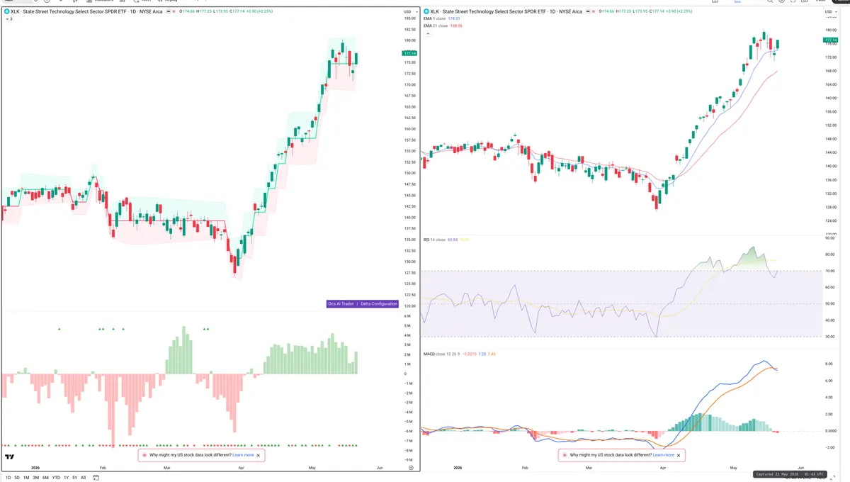 XLK — Delta + Technical