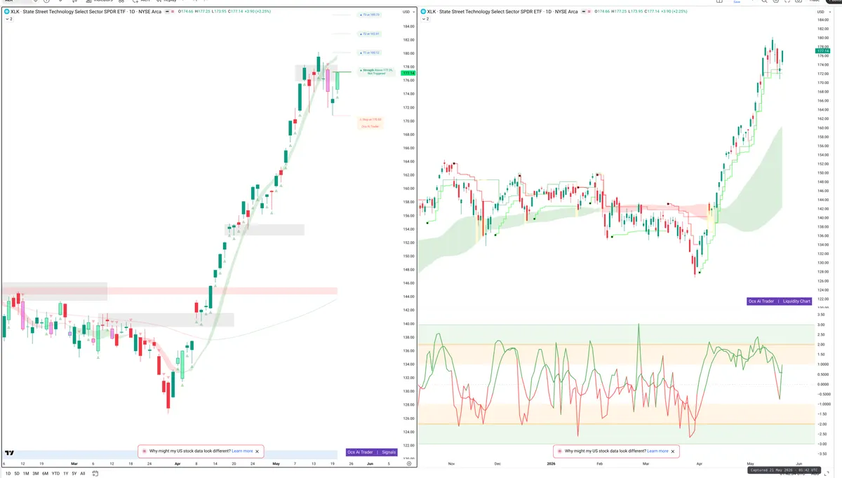 XLK — Signals + Liquidity