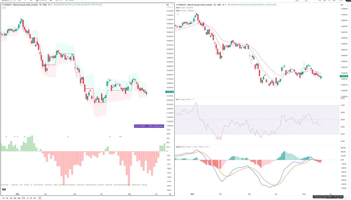 MARUTI — Delta + Technical