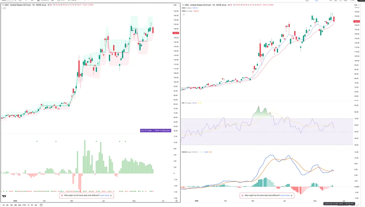 USO — Delta + Technical
